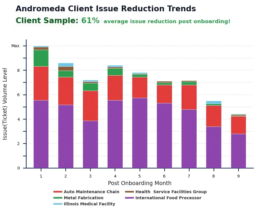 Andromeda fast efficient effective IT service issue reduction -onboarding