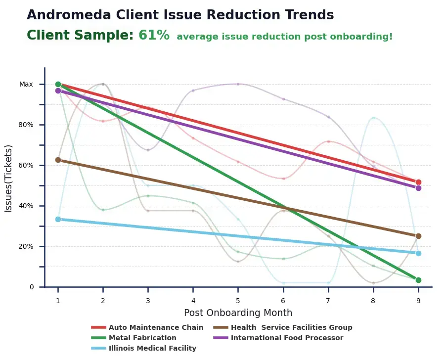 Andromeda client onboarding: systematized, maintains network and business uptime, effective, track record for quickly reducing issues and service tickets in 6 to 9 months