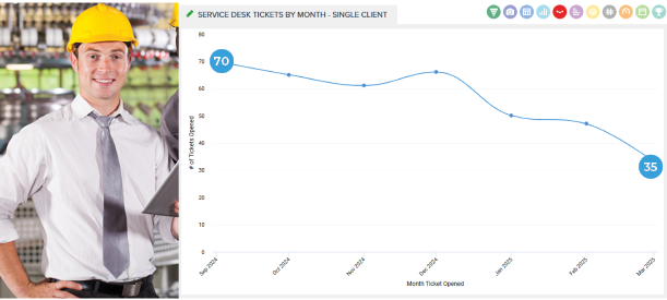 Results-driven Service Ticket reduction